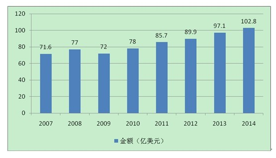 行業(yè)數(shù)據(jù)遞增圖